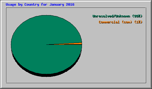 Usage by Country for January 2016