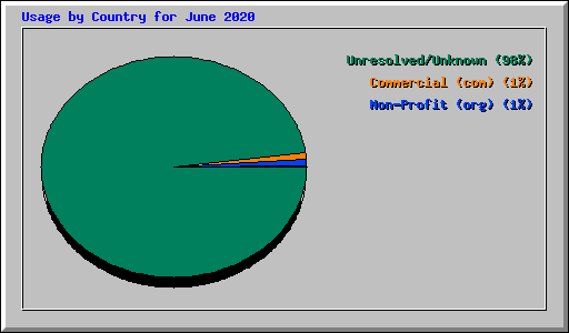 Usage by Country for June 2020