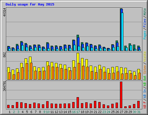 Daily usage for May 2015