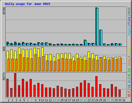 Daily usage for June 2015