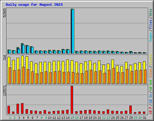 Daily usage for August 2015