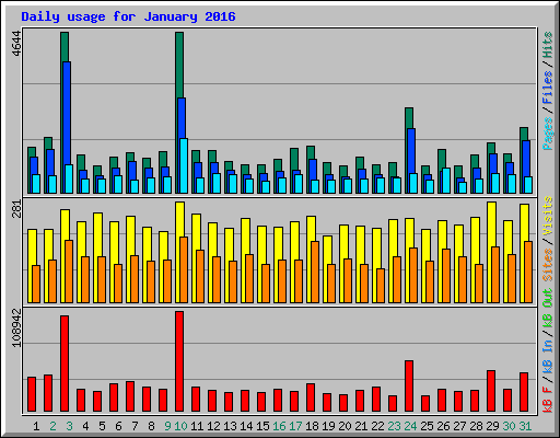 Daily usage for January 2016