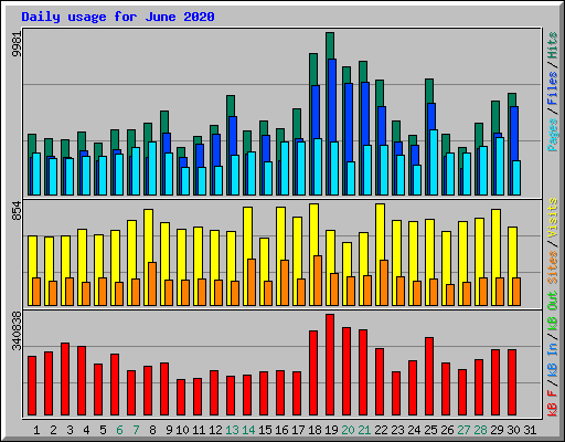 Daily usage for June 2020