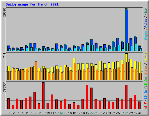 Daily usage for March 2021