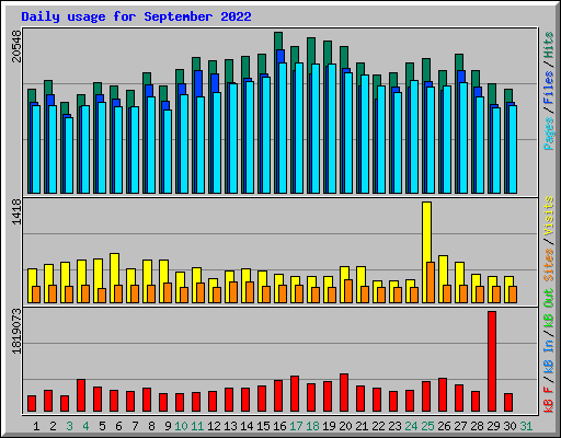 Daily usage for September 2022