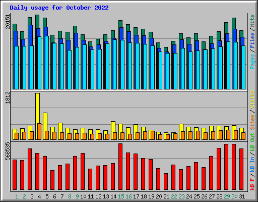 Daily usage for October 2022