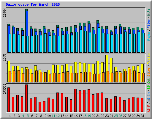 Daily usage for March 2023