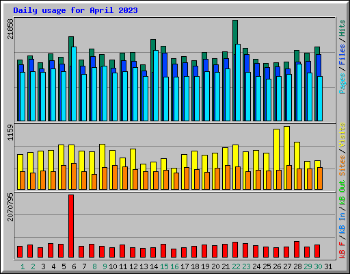 Daily usage for April 2023