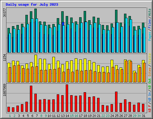 Daily usage for July 2023