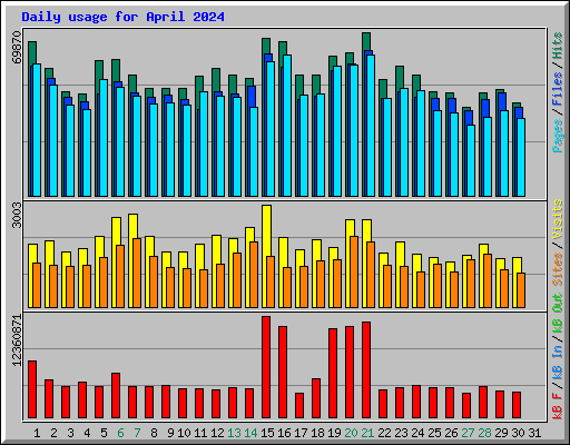 Daily usage for April 2024
