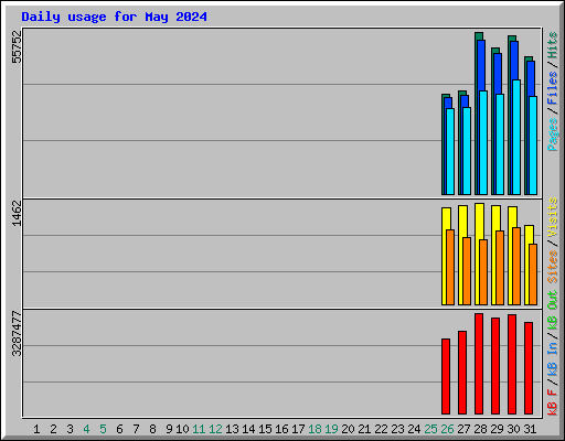 Daily usage for May 2024