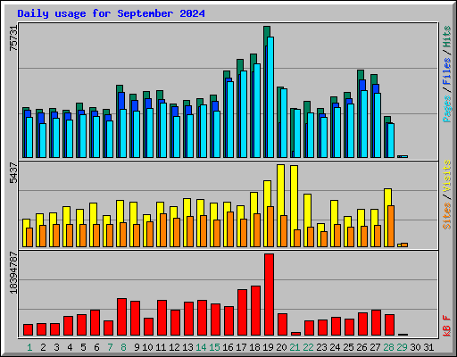 Daily usage for September 2024
