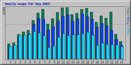 Hourly usage for May 2015
