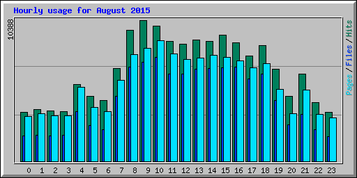Hourly usage for August 2015