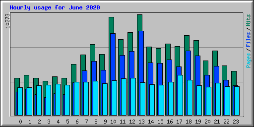 Hourly usage for June 2020