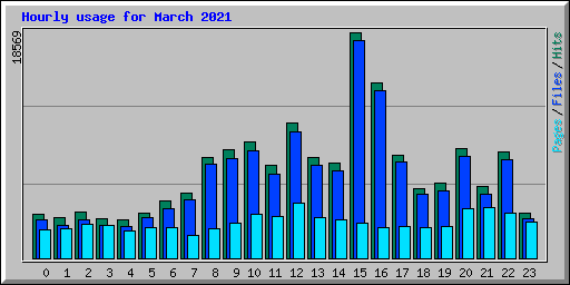 Hourly usage for March 2021
