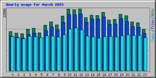 Hourly usage for March 2023
