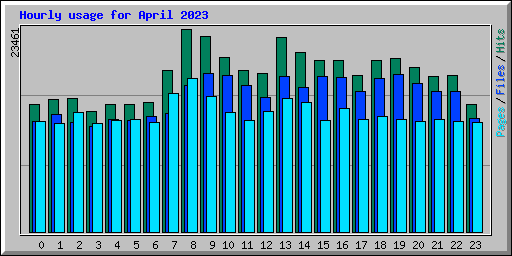 Hourly usage for April 2023