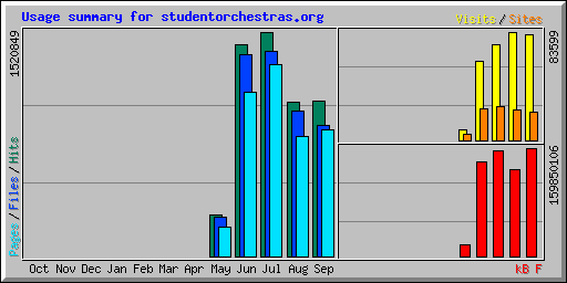 Usage summary for studentorchestras.org